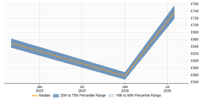 Contractor daily rate distribution trend for jobs in Hampshire citing OpenTelemetry