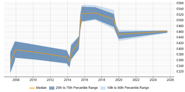Contractor daily rate distribution trend for jobs in Hampshire citing OpenText