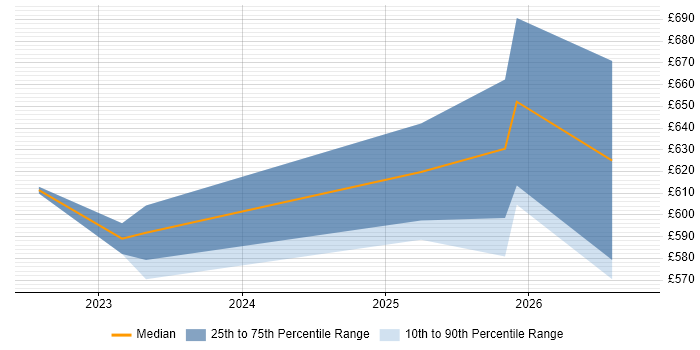 Contractor daily rate distribution trend for jobs in Hampshire citing Operational Resilience