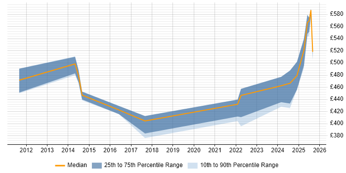Contractor daily rate distribution trend for jobs in Hampshire citing Operational Stability