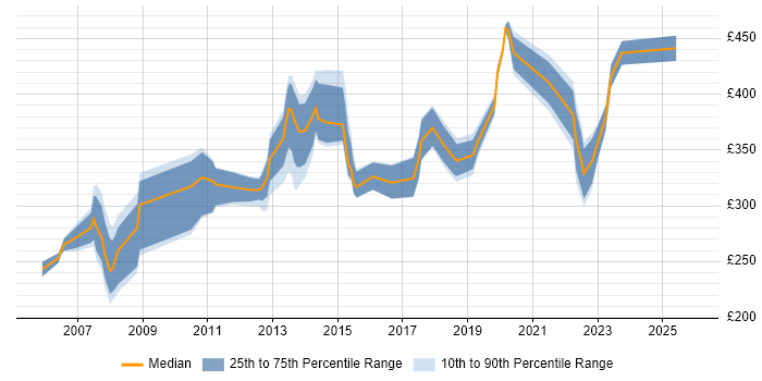 Contractor daily rate distribution trend for Operations Analyst job vacancies in Hampshire