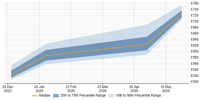 Contractor daily rate distribution trend for jobs in Hampshire citing Optimization Problems