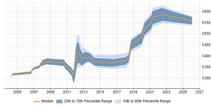 Contractor daily rate distribution trend for jobs in Hampshire citing Oracle Application Server