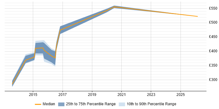 Contractor daily rate distribution trend for Oracle BI Developer job vacancies in Hampshire