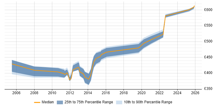 Contractor daily rate distribution trend for jobs in Hampshire citing Oracle Cash Management