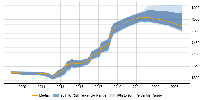 Contractor daily rate distribution trend for jobs in Hampshire citing Oracle Certification Contractor daily rate distribution trend for jobs in Hampshire citing Oracle Certification