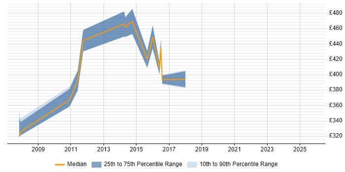 Contractor daily rate distribution trend for Oracle Database Developer job vacancies in Hampshire
