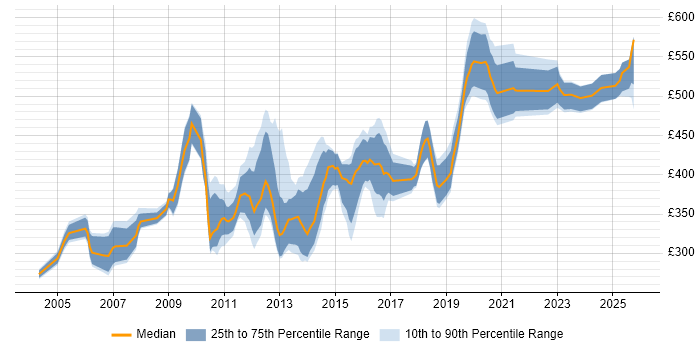 Contractor daily rate distribution trend for Oracle Developer job vacancies in Hampshire