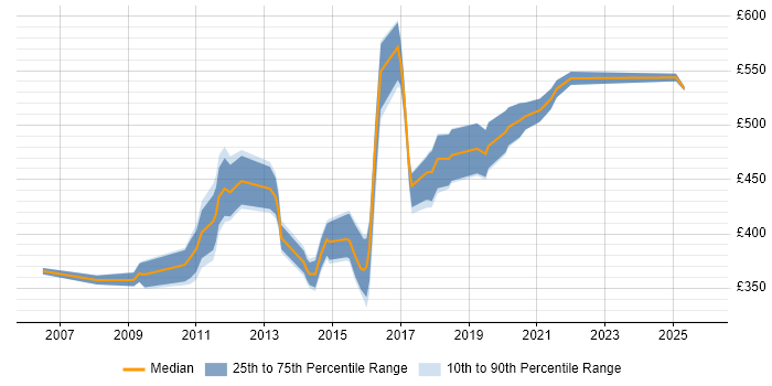 Contractor daily rate distribution trend for jobs in Hampshire citing Oracle ERP