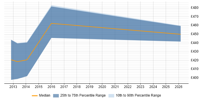 Contractor daily rate distribution trend for Oracle ETL Developer job vacancies in Hampshire