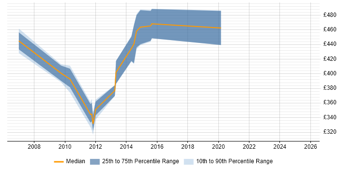 Contractor daily rate distribution trend for Oracle Financials Consultant job vacancies in Hampshire