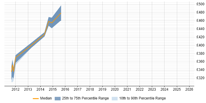 Contractor daily rate distribution trend for Oracle Financials Functional Consultant job vacancies in Hampshire