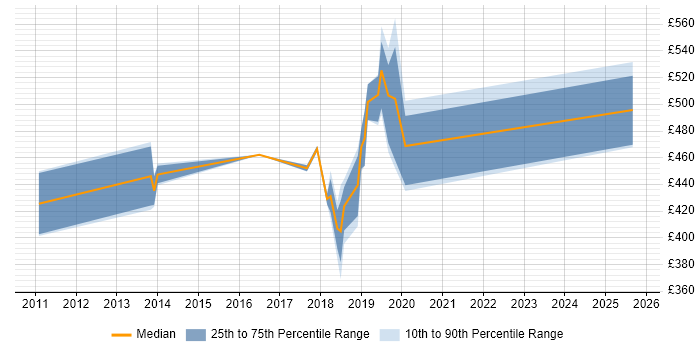 Contractor daily rate distribution trend for jobs in Hampshire citing Oracle GoldenGate