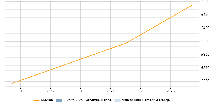 Contractor daily rate distribution trend for Oracle Infrastructure Engineer job vacancies in Hampshire