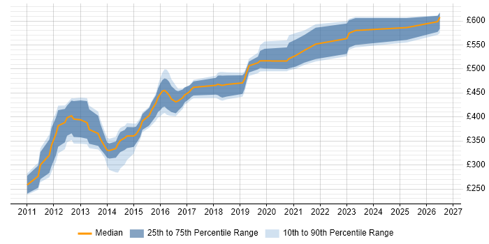 Contractor daily rate distribution trend for jobs in Hampshire citing Oracle Linux