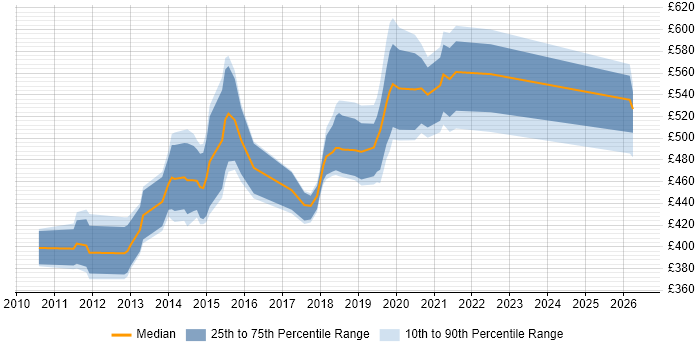 Contractor daily rate distribution trend for jobs in Hampshire citing Oracle ODI