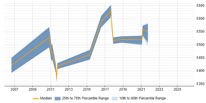 Contractor daily rate distribution trend for jobs in Hampshire citing Oracle OLAP