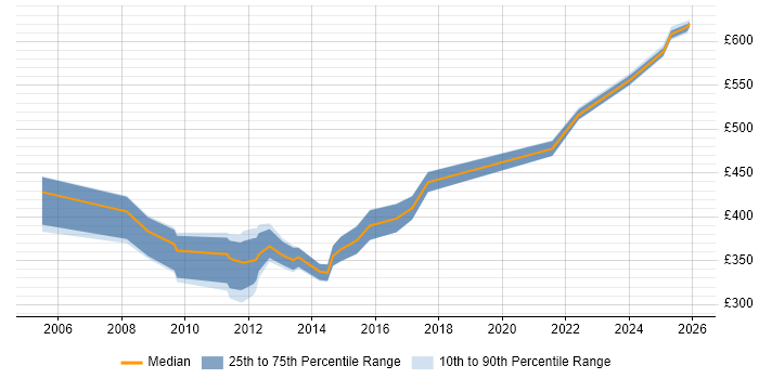 Contractor daily rate distribution trend for jobs in Hampshire citing Oracle Procure-to-Pay