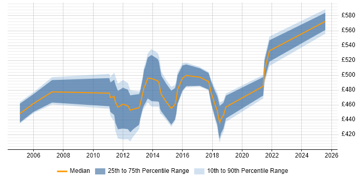 Contractor daily rate distribution trend for Oracle Project Manager job vacancies in Hampshire Contractor daily rate distribution trend for Oracle Project Manager job vacancies in Hampshire