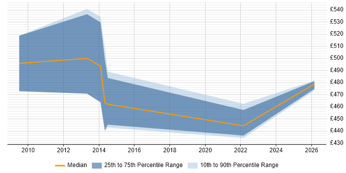 Contractor daily rate distribution trend for jobs in Hampshire citing Oracle Service Cloud