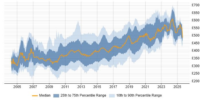 Contractor daily rate distribution trend for jobs in Hampshire citing Oracle Contractor daily rate distribution trend for jobs in Hampshire citing Oracle