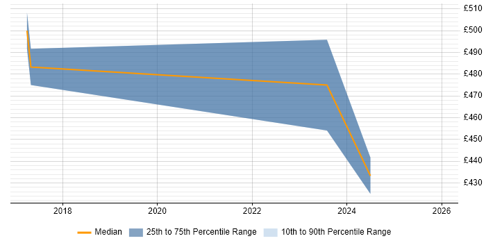 Contractor daily rate distribution trend for jobs in Hampshire citing OrCAD