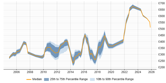 Contractor daily rate distribution trend for jobs in Hampshire citing Order Management