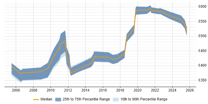 Contractor daily rate distribution trend for jobs in Hampshire citing Order to Cash