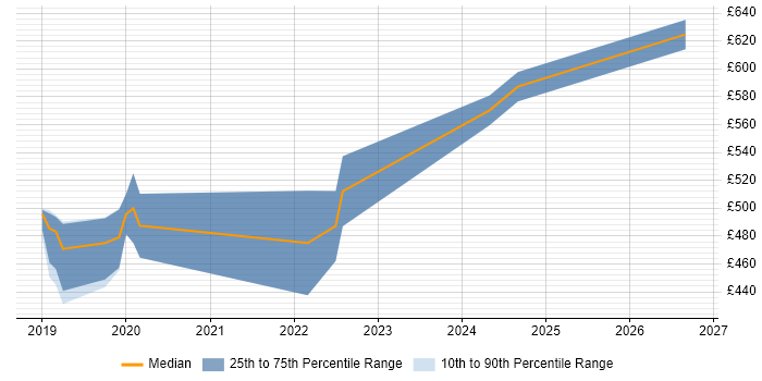 Contractor daily rate distribution trend for jobs in Hampshire citing OSCP