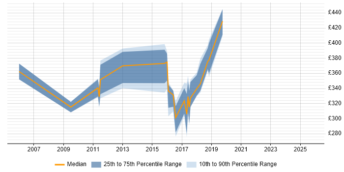 Contractor daily rate distribution trend for OSS Engineer job vacancies in Hampshire