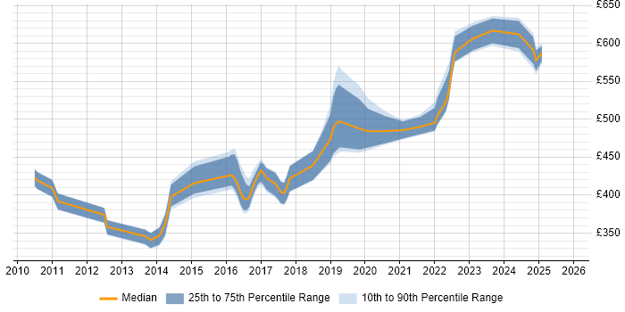 Contractor daily rate distribution trend for jobs in Hampshire citing OWASP