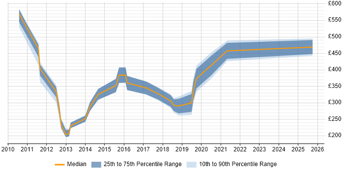 Contractor daily rate distribution trend for jobs in Hampshire citing P3O Contractor daily rate distribution trend for jobs in Hampshire citing P3O