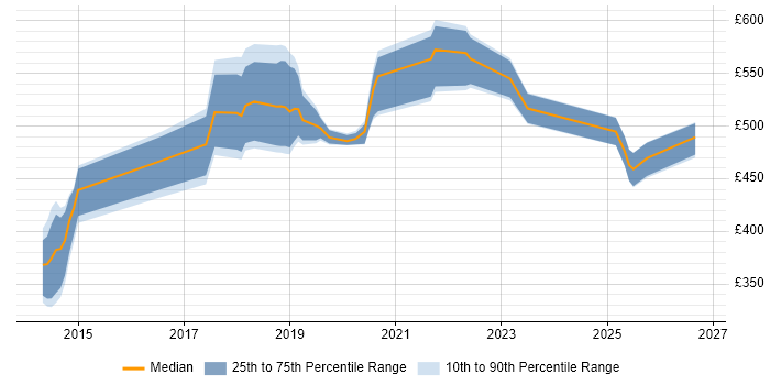 Contractor daily rate distribution trend for jobs in Hampshire citing Packer