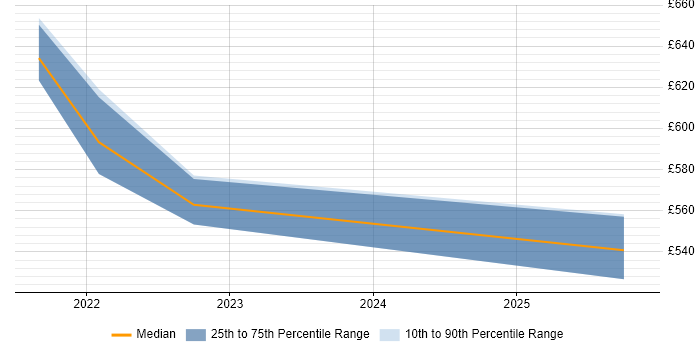 Contractor daily rate distribution trend for jobs in Hampshire citing PagerDuty