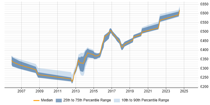 Contractor daily rate distribution trend for jobs in Hampshire citing Pair Programming Contractor daily rate distribution trend for jobs in Hampshire citing Pair Programming