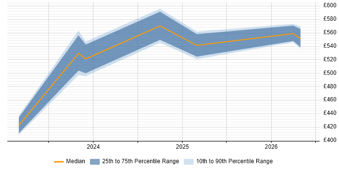 Contractor daily rate distribution trend for jobs in Hampshire citing Palantir