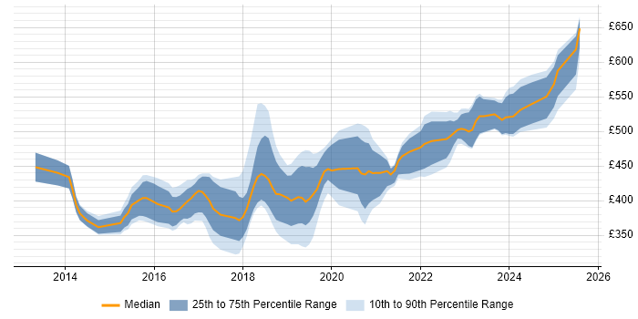 Contractor daily rate distribution trend for jobs in Hampshire citing Palo Alto