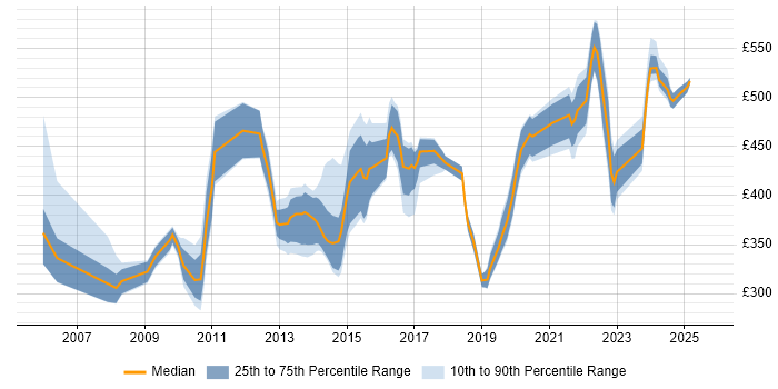 Contractor daily rate distribution trend for jobs in Hampshire citing Patch Management Contractor daily rate distribution trend for jobs in Hampshire citing Patch Management