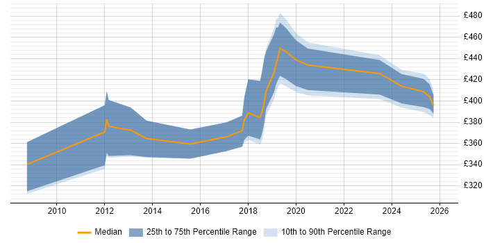 Contractor daily rate distribution trend for jobs in Hampshire citing Payment Gateway