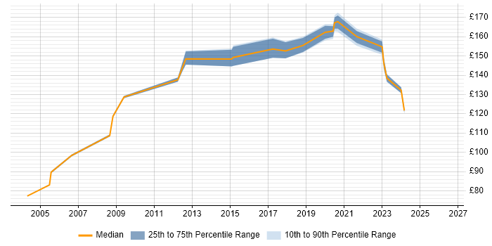 Contractor daily rate distribution trend for PC Engineer job vacancies in Hampshire
