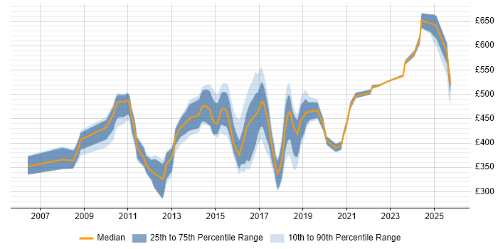 Contractor daily rate distribution trend for jobs in Hampshire citing PCI DSS