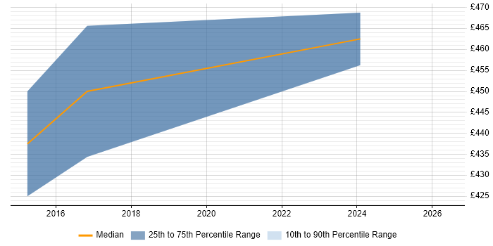 Contractor daily rate distribution trend for jobs in Hampshire citing PCI QSA