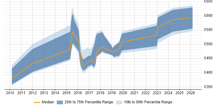 Contractor daily rate distribution trend for jobs in Hampshire citing Pega
