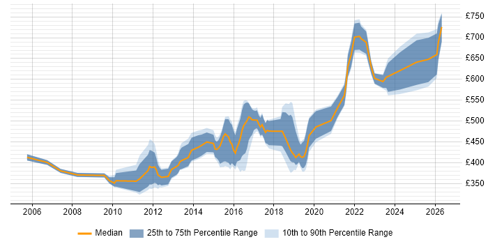 Contractor daily rate distribution trend for jobs in Hampshire citing Penetration Testing
