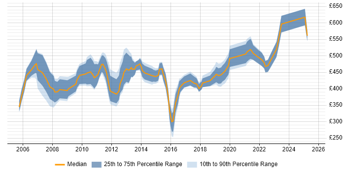 Contractor daily rate distribution trend for jobs in Hampshire citing People Management Contractor daily rate distribution trend for jobs in Hampshire citing People Management