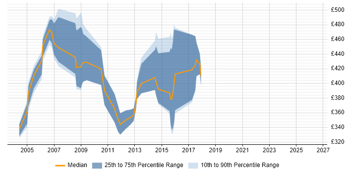 Contractor daily rate distribution trend for jobs in Hampshire citing PeopleSoft