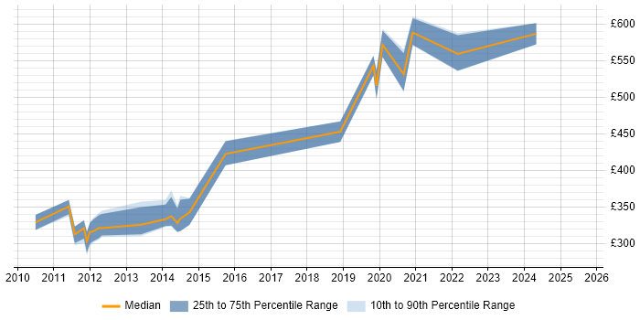 Contractor daily rate distribution trend for jobs in Hampshire citing Performance Engineering