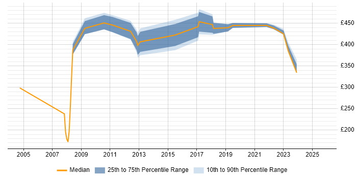 Contractor daily rate distribution trend for jobs in Hampshire citing Performance Improvement