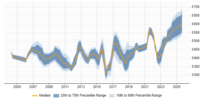 Contractor daily rate distribution trend for jobs in Hampshire citing Performance Management Contractor daily rate distribution trend for jobs in Hampshire citing Performance Management