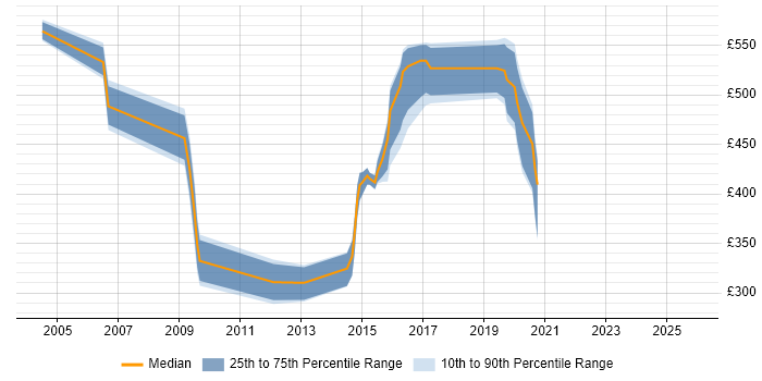 Contractor daily rate distribution trend for jobs in Hampshire citing Performance Measurement
